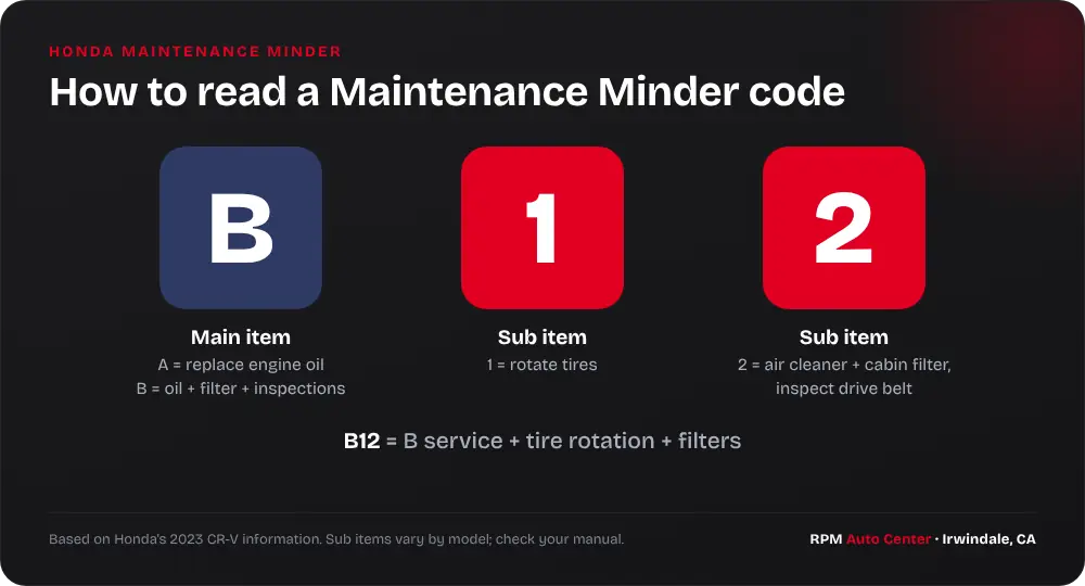 How to read a Honda Maintenance Minder code: main item A or B plus sub items