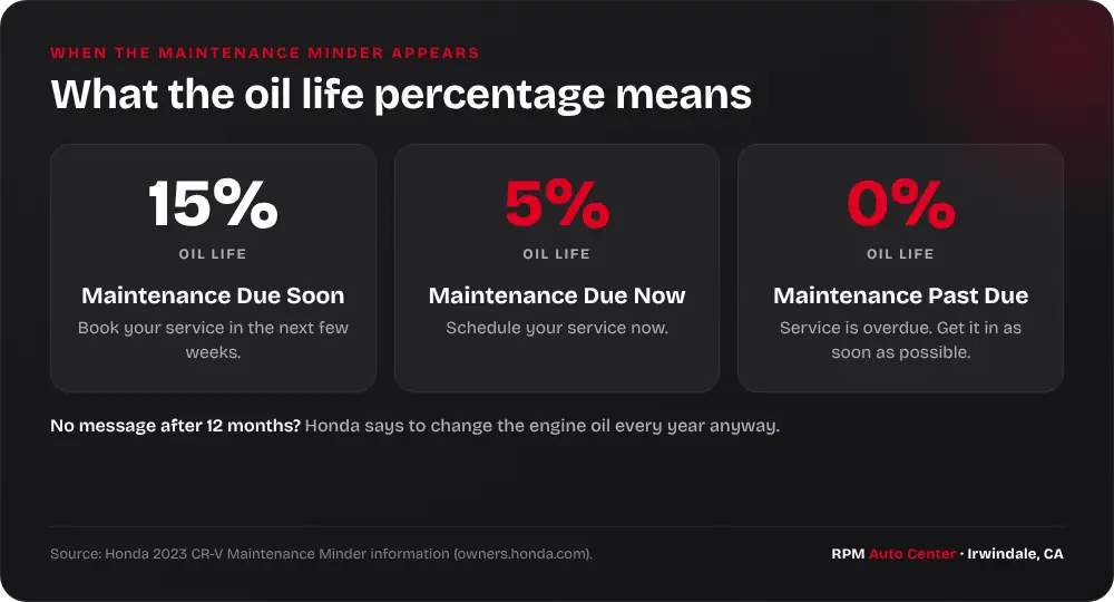 Honda Maintenance Minder oil life percentages: Due Soon, Due Now and Past Due