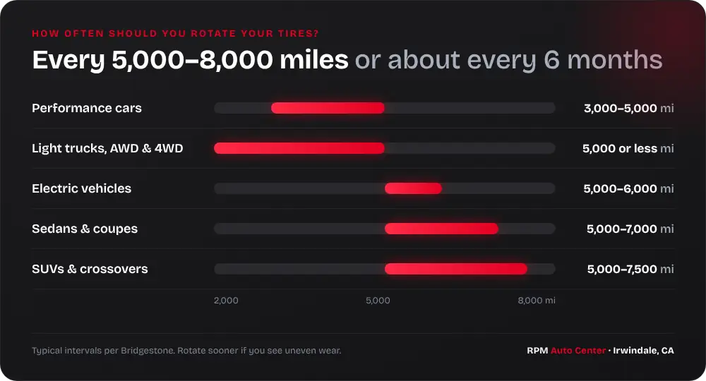 How often should you rotate your tires: typical intervals by vehicle type
